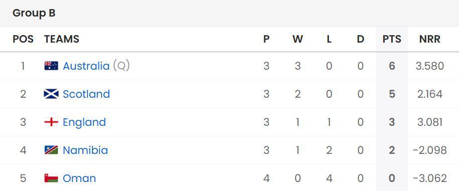 England have climbed up to 3rd position in the standings