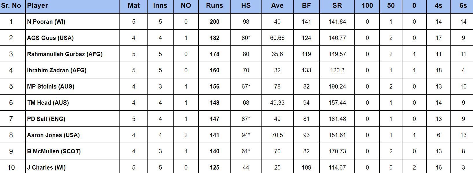 2024 T20 World Cup top run-getters