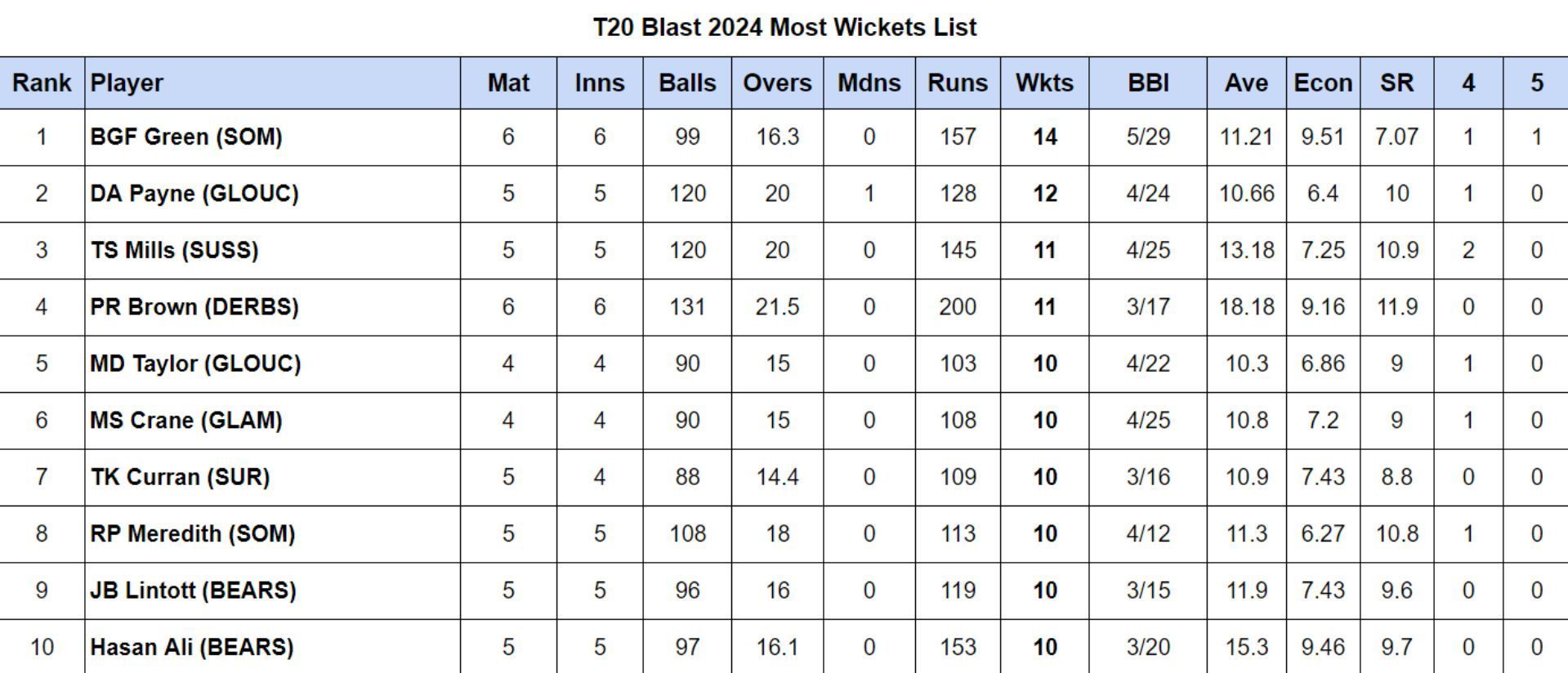 T20 Blast 2024 Most Wickets List