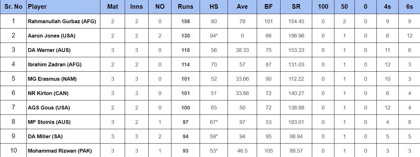 2024 T20 World Cup top run-getters and wicket-takers after Namibia vs Australia match