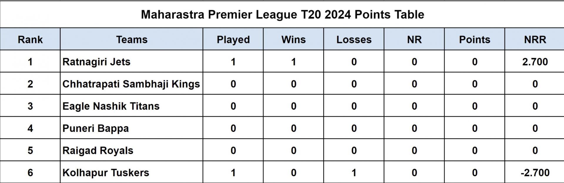 Maharashtra Premier League T20 2024 Points Table Updated standings