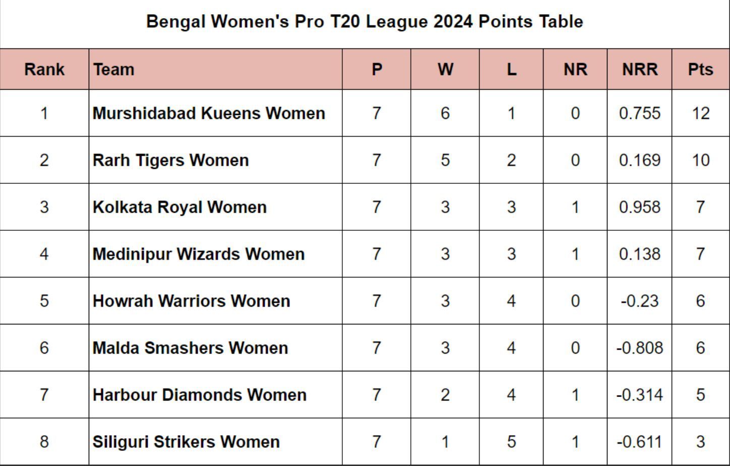 Bengal Women