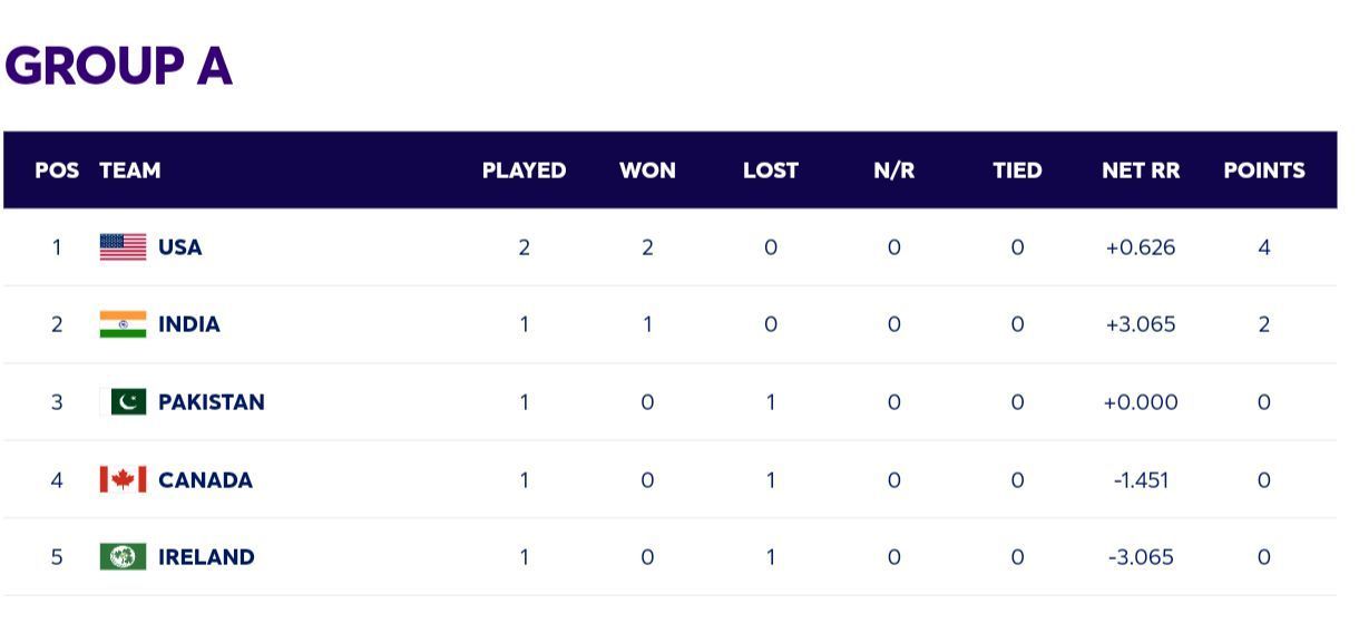 2024 T20 World Cup Points Table Updated standings after Pakistan vs