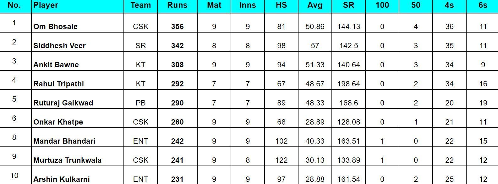 Maharashtra Premier League 2024 Top rungetters and wickettakers