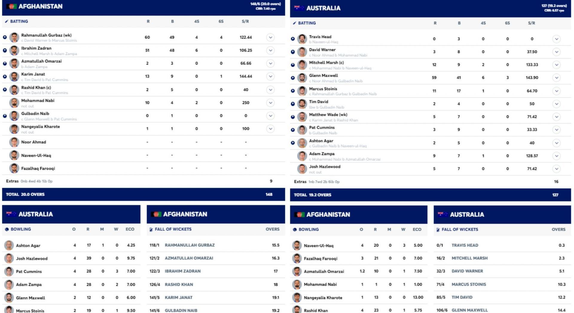 IND vs AUS: Scorecard, Highlights and Results of India and Australia's ...