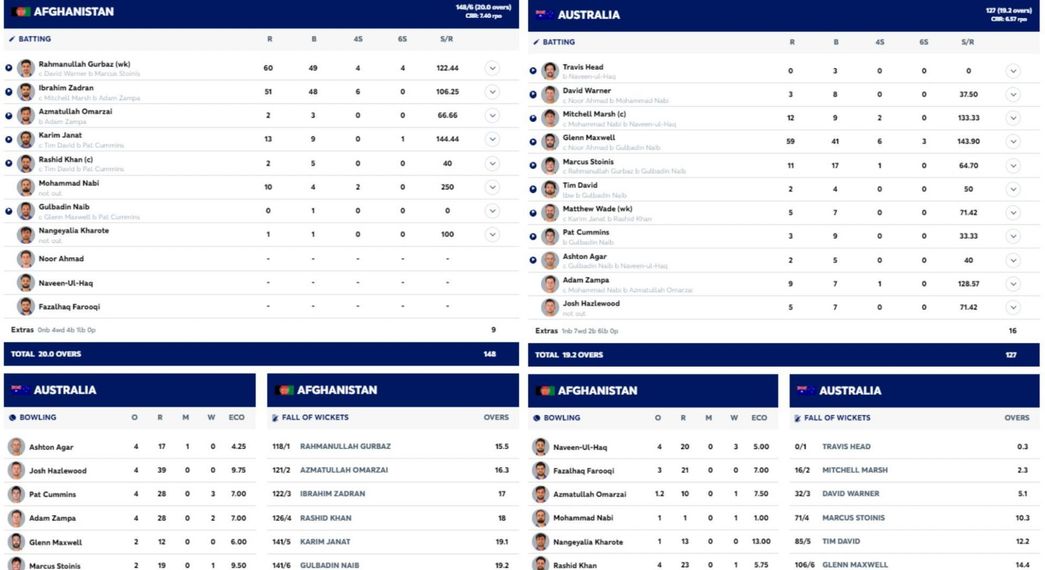 IND vs AUS Scorecard, Highlights and Results of India and Australia's