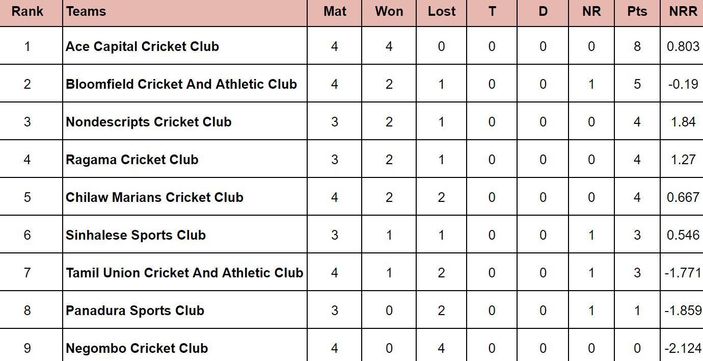 Major Clubs Limited Over Tournament 2024 Points Table