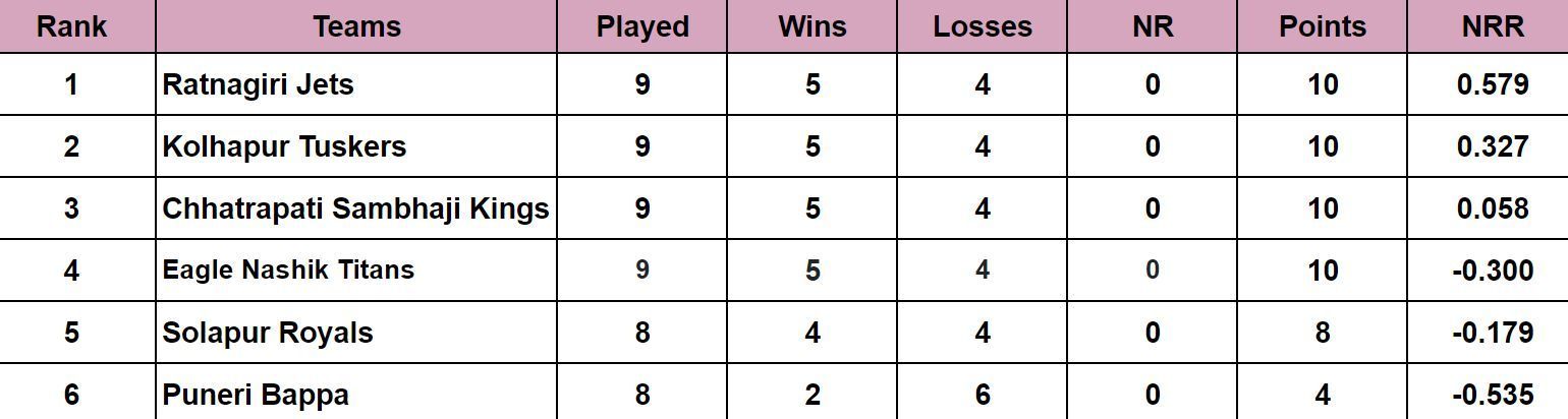 Maharashtra Premier League 2024 Points Table