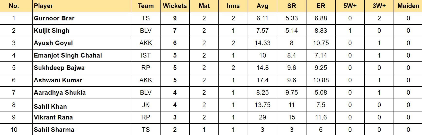 Sher-e-Punjab T20 2024: Top wicket-taker