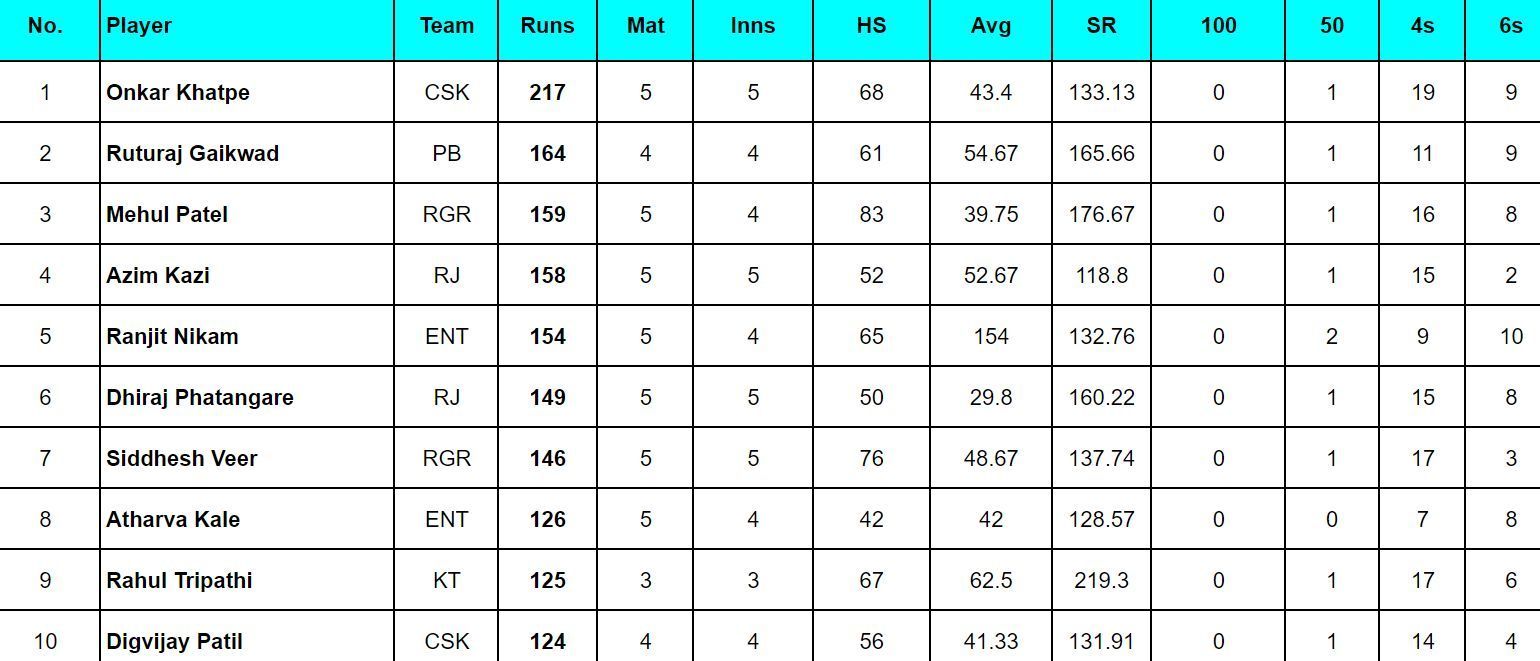 Maharashtra Premier League 2024 Top run-getters