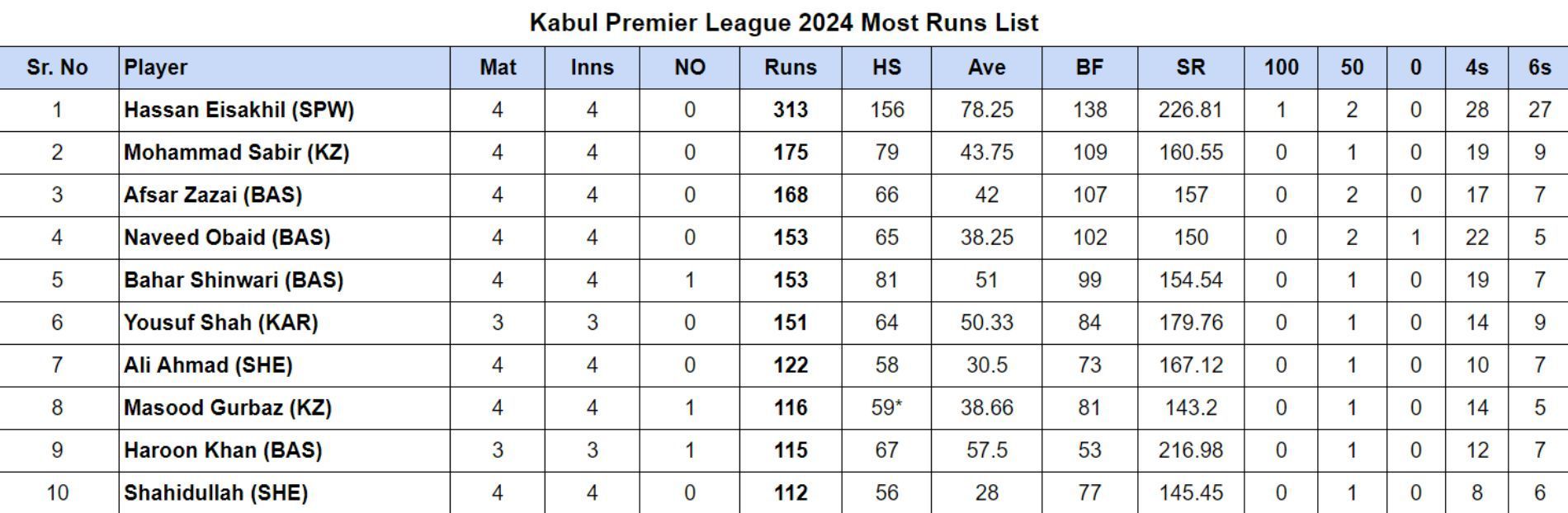 Kabul Premier League 2024 Most Runs List Updated