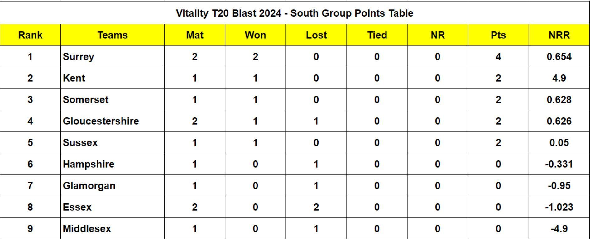 Vitality T20 Blast 2024 - South Group Points Table Updated