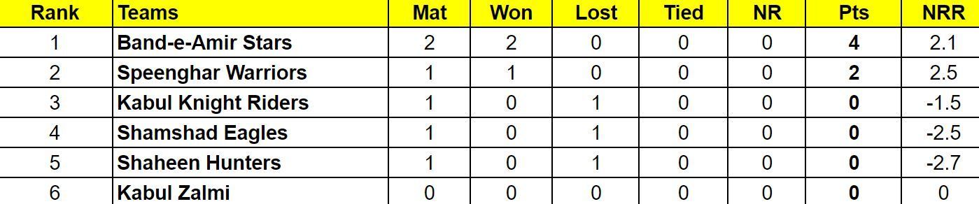 Kabul Premier League 2024 Points Table