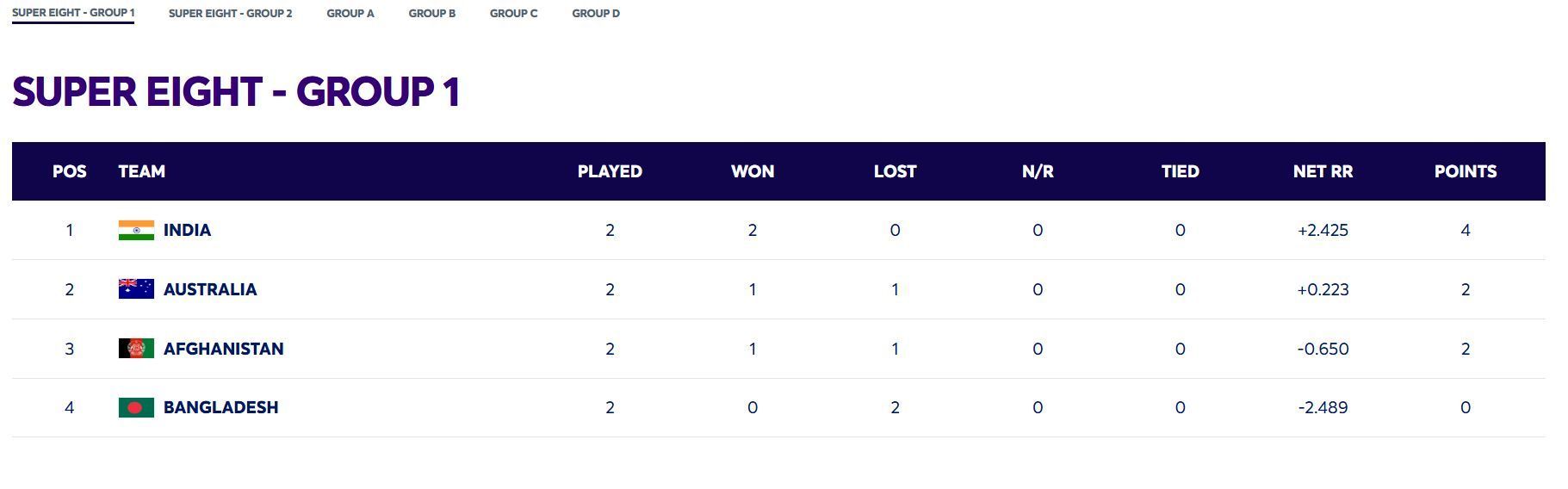 Australia continue to be in the 2nd position (Image: ICC)