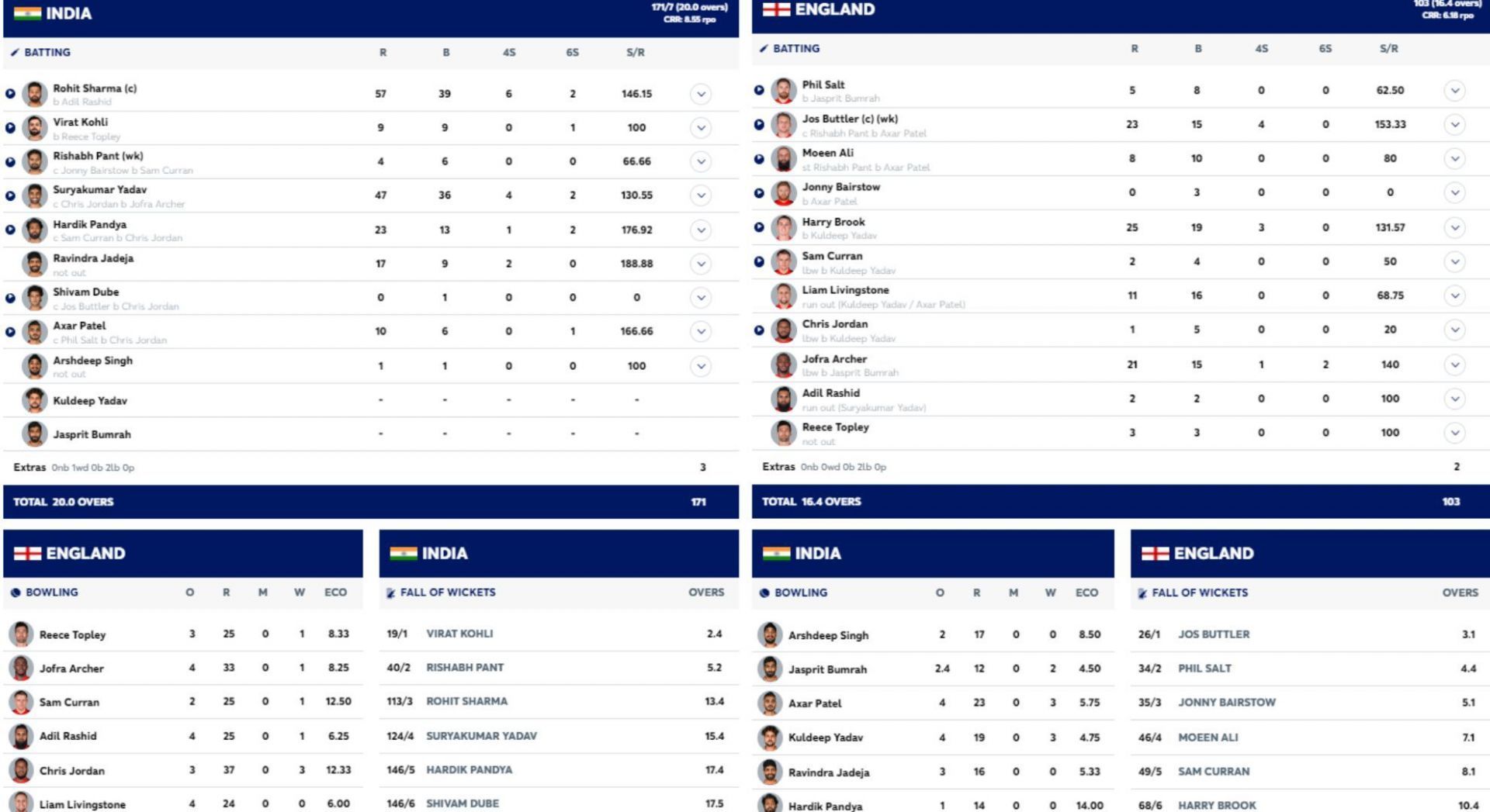 IND vs ENG scorecard. [Credits: ICC]