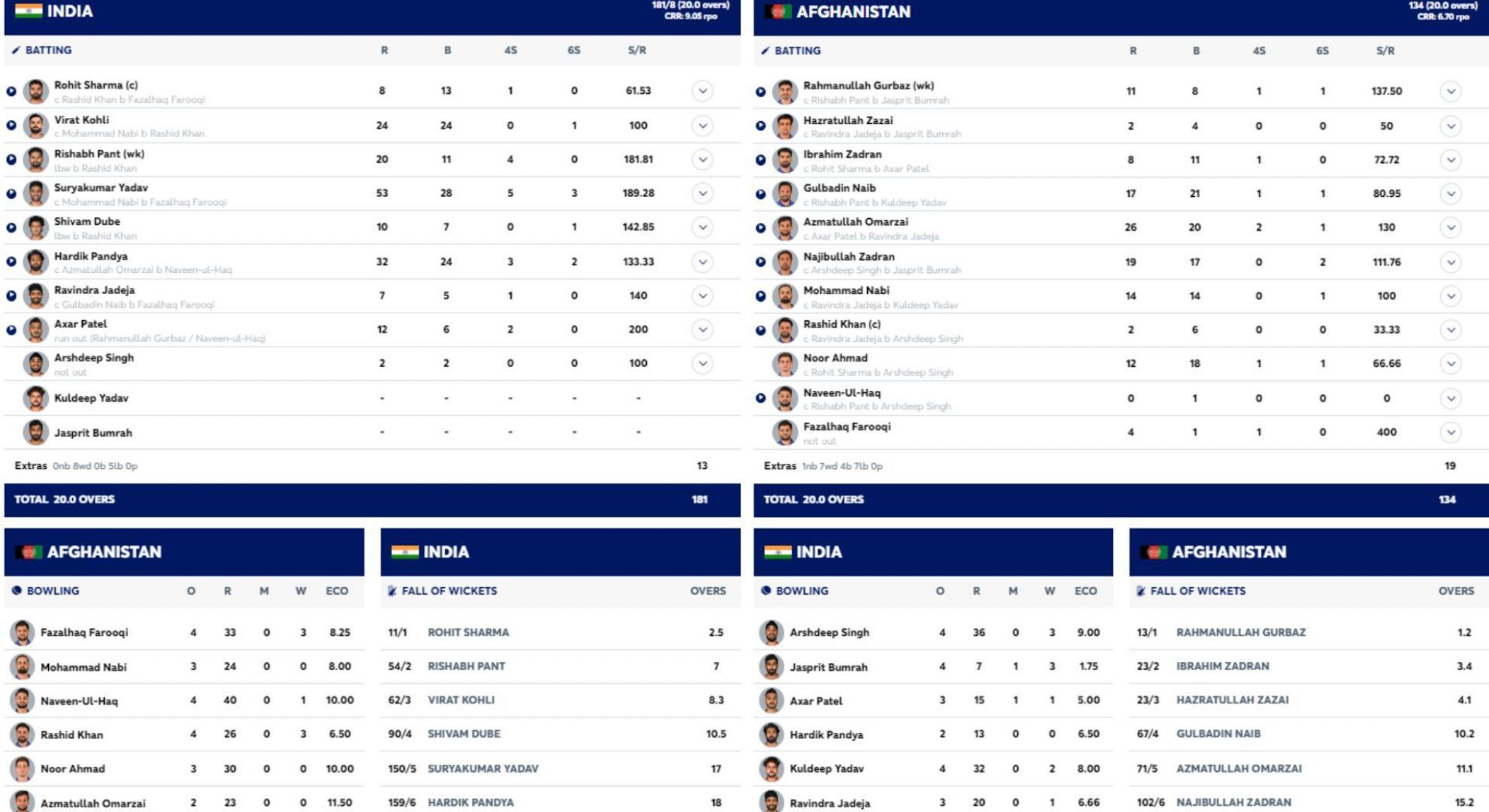 IND vs AFG scorecard. [Credits: ICC screengrabs]