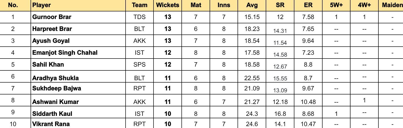 Sher-e-Punjab T20 Cup 2024 Top wicket-takers