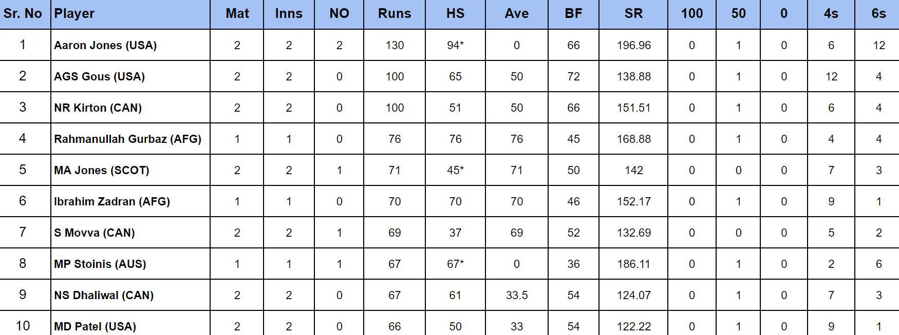 2024 T20 World Cup top run-getters 