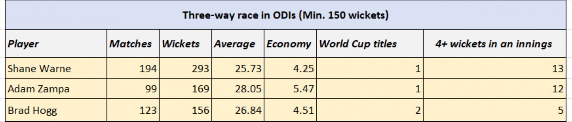 Comparison between Australia&#039;s legendary spin trio in ODIs