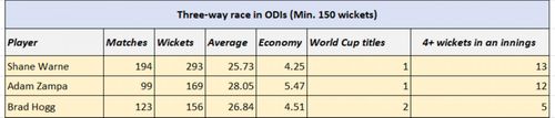 Comparison between Australia's legendary spin trio in ODIs