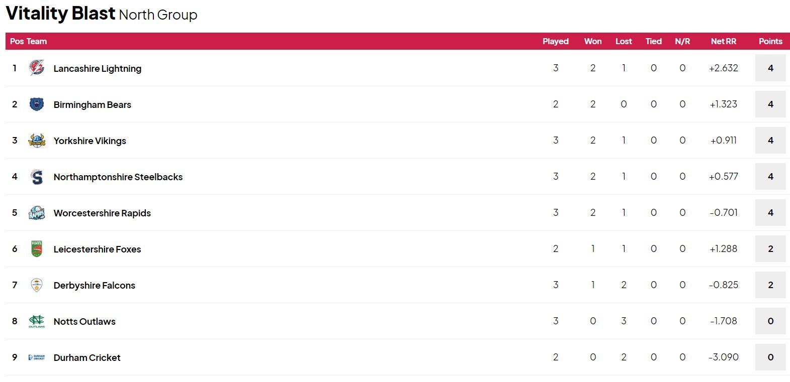 Vitality T20 Blast 2024 North Group Points Table