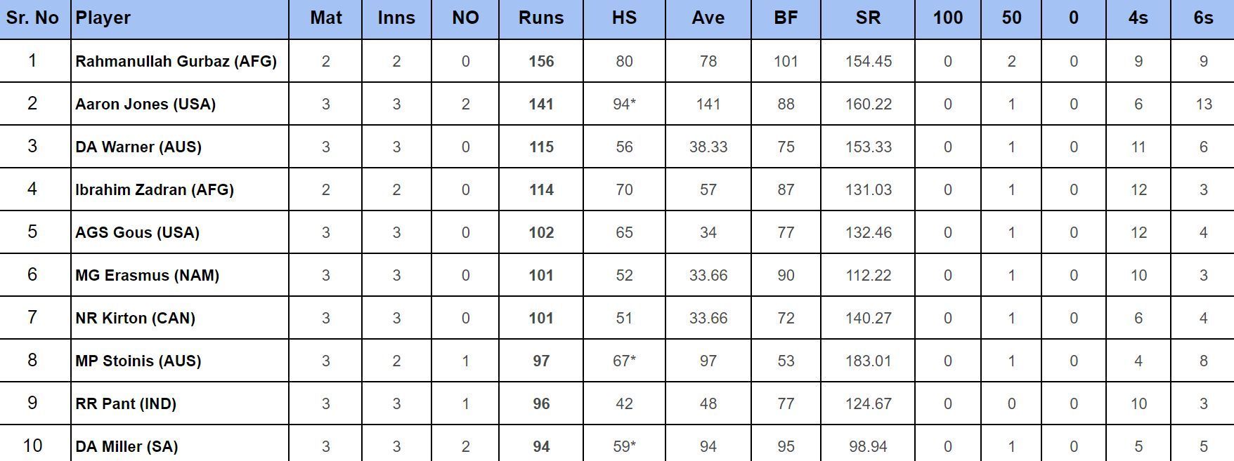 2024 T20 World Cup top run-getters