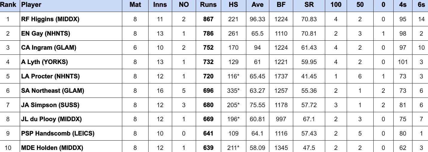 County Championship Division Two 2024 Top run-getters