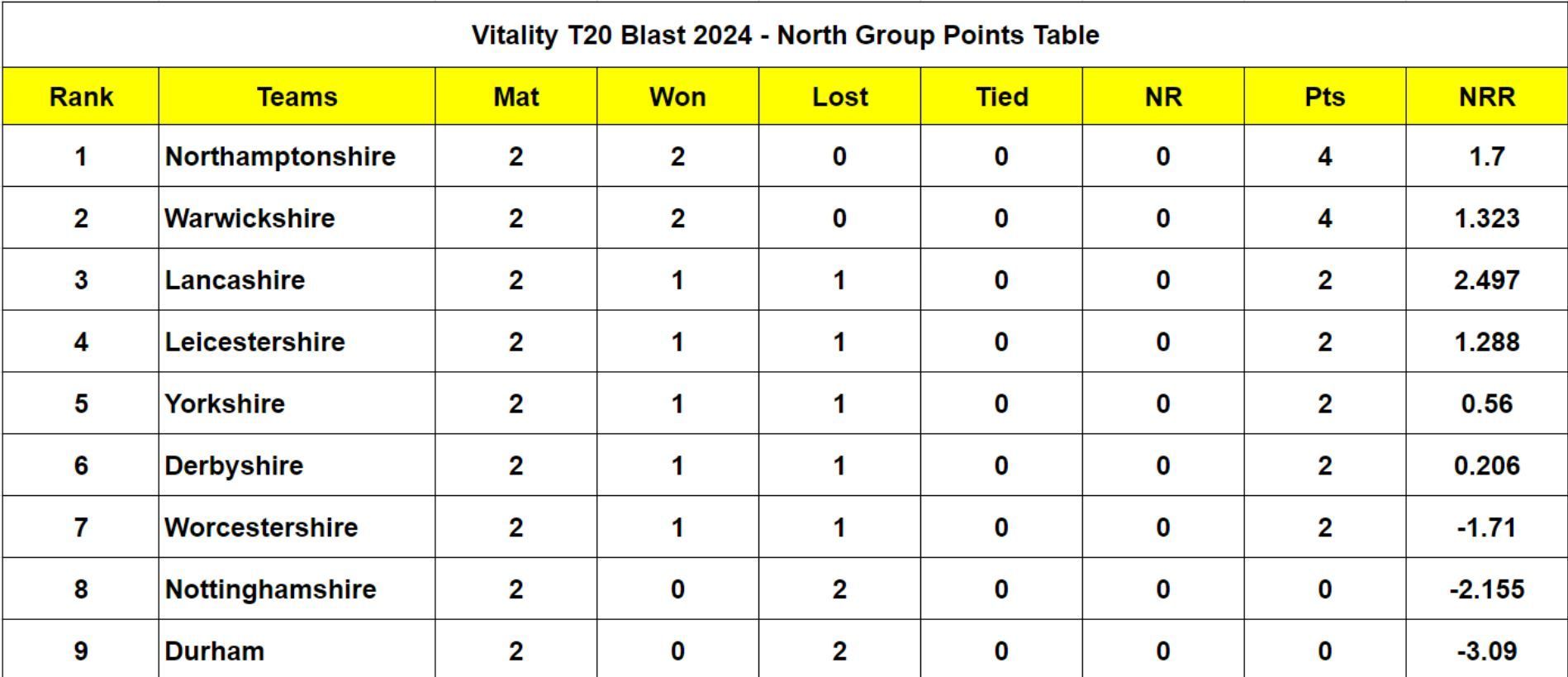 vitality-t20-blast-2024-points-table-updated-standings-after