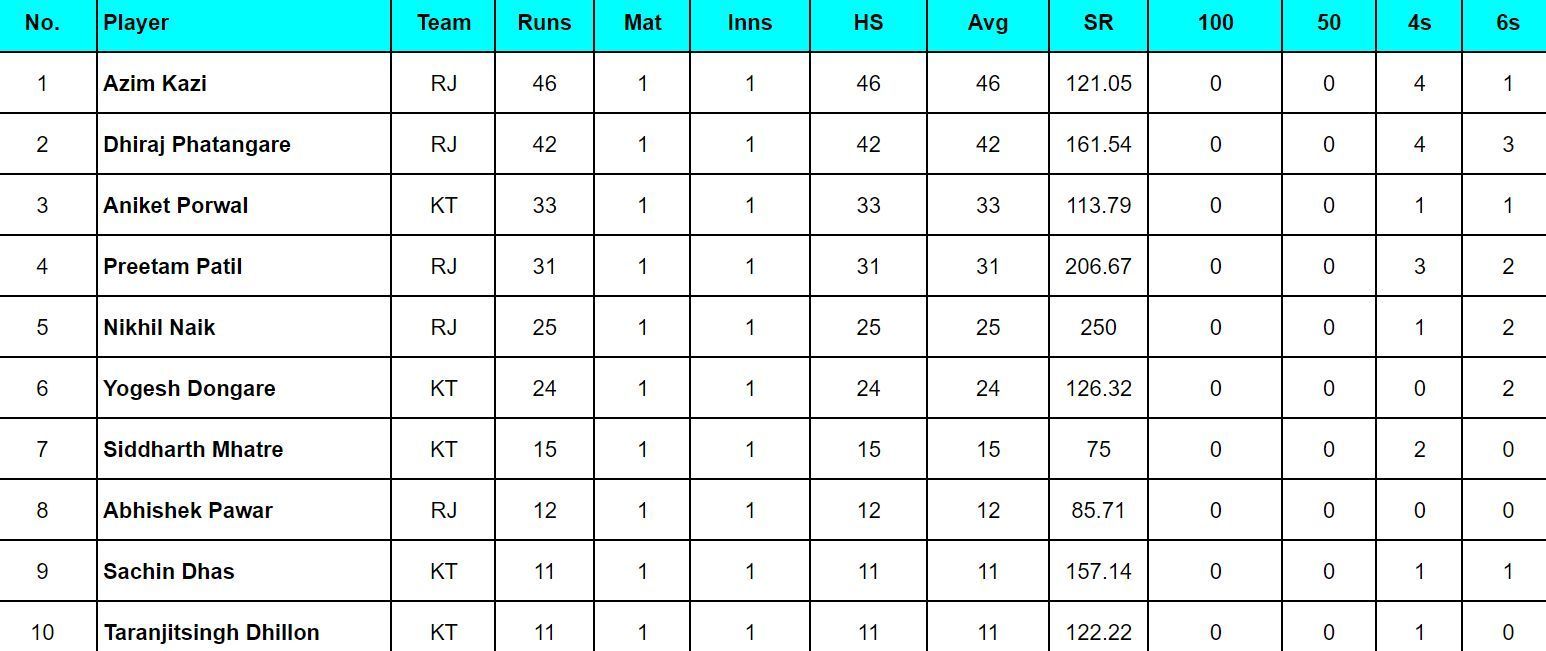 Maharashtra Premier League 2024: Top run-getters