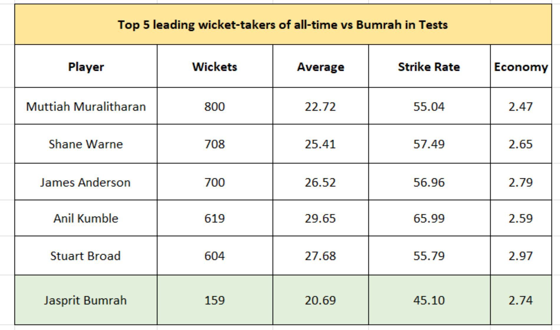 Bumrah's Test numbers vs top-five leading wicket-takers