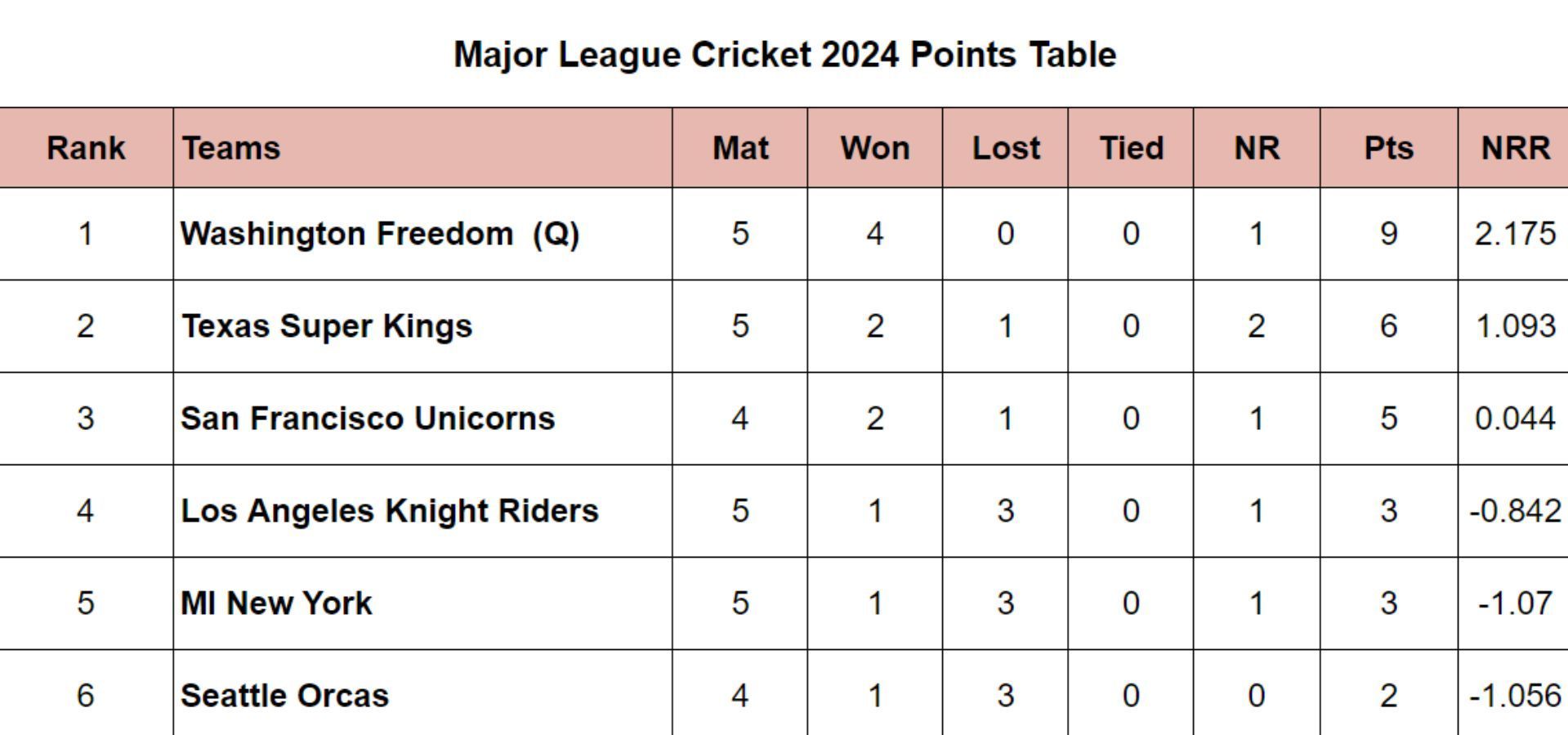 MLC 2024 Points Table Updated after Match 14