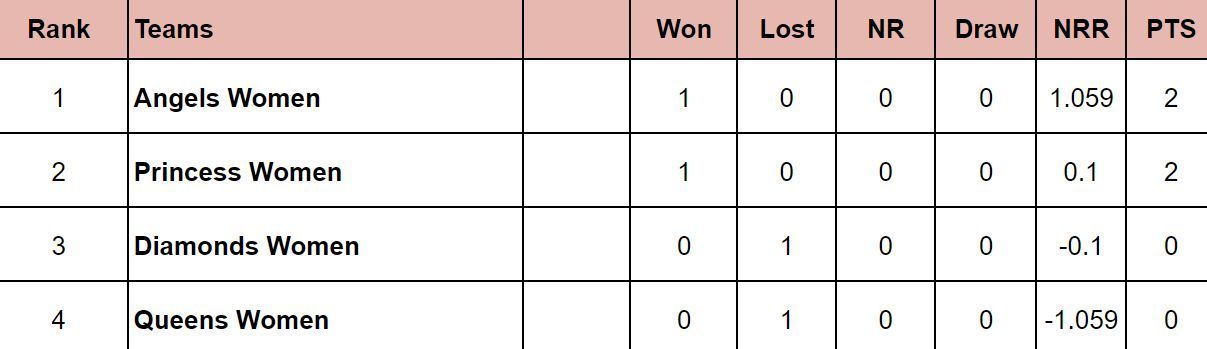 Pondicherry Women&rsquo;s T20 Tournament 2024 Points Table