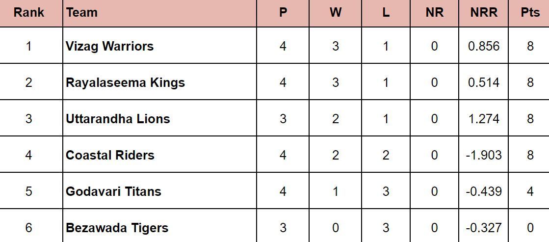 Andhra Premier League 2024 Points Table