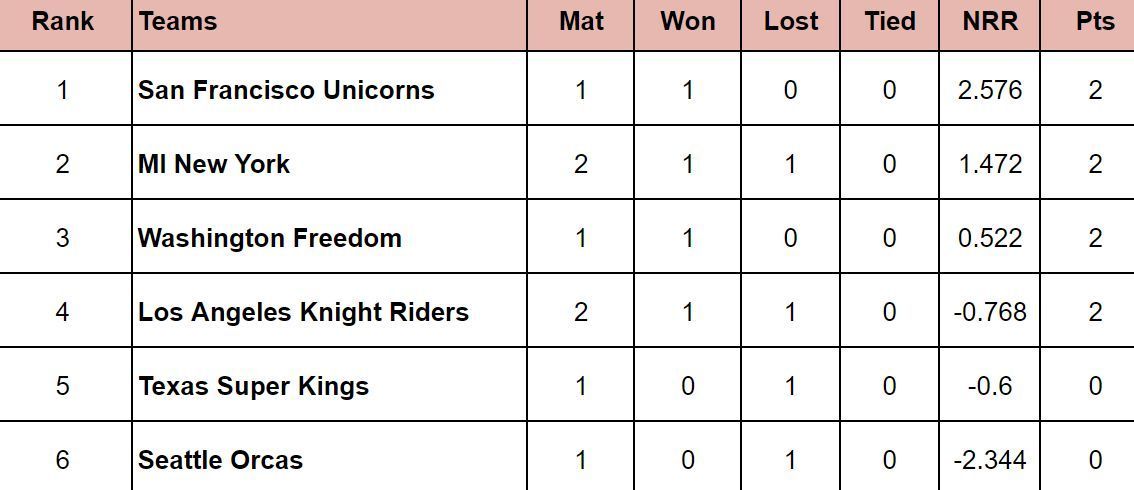 MLC 2024 Points Table              