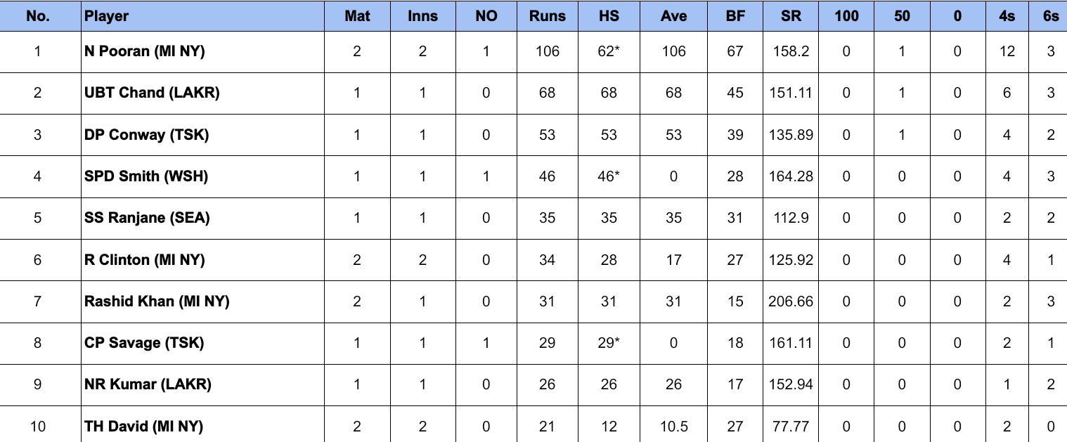 MLC 2024 Most Runs                       