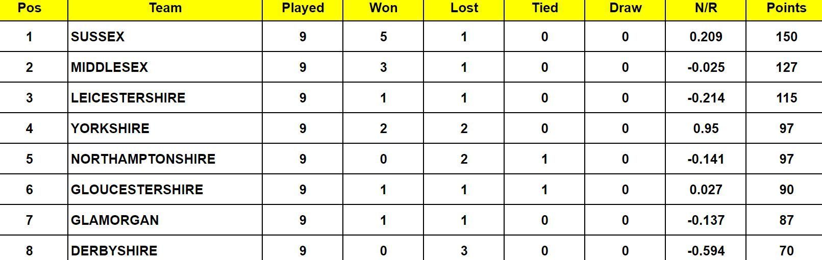 County Championship Division Two 2024 Points Table: