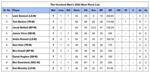 Updated list of run-scorers in The Hundred Men 2024