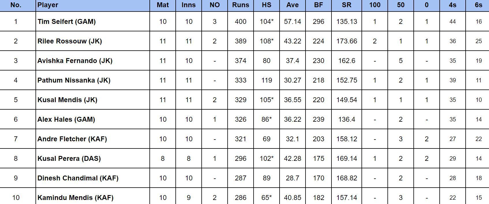 LPL 2024 Most Runs                       