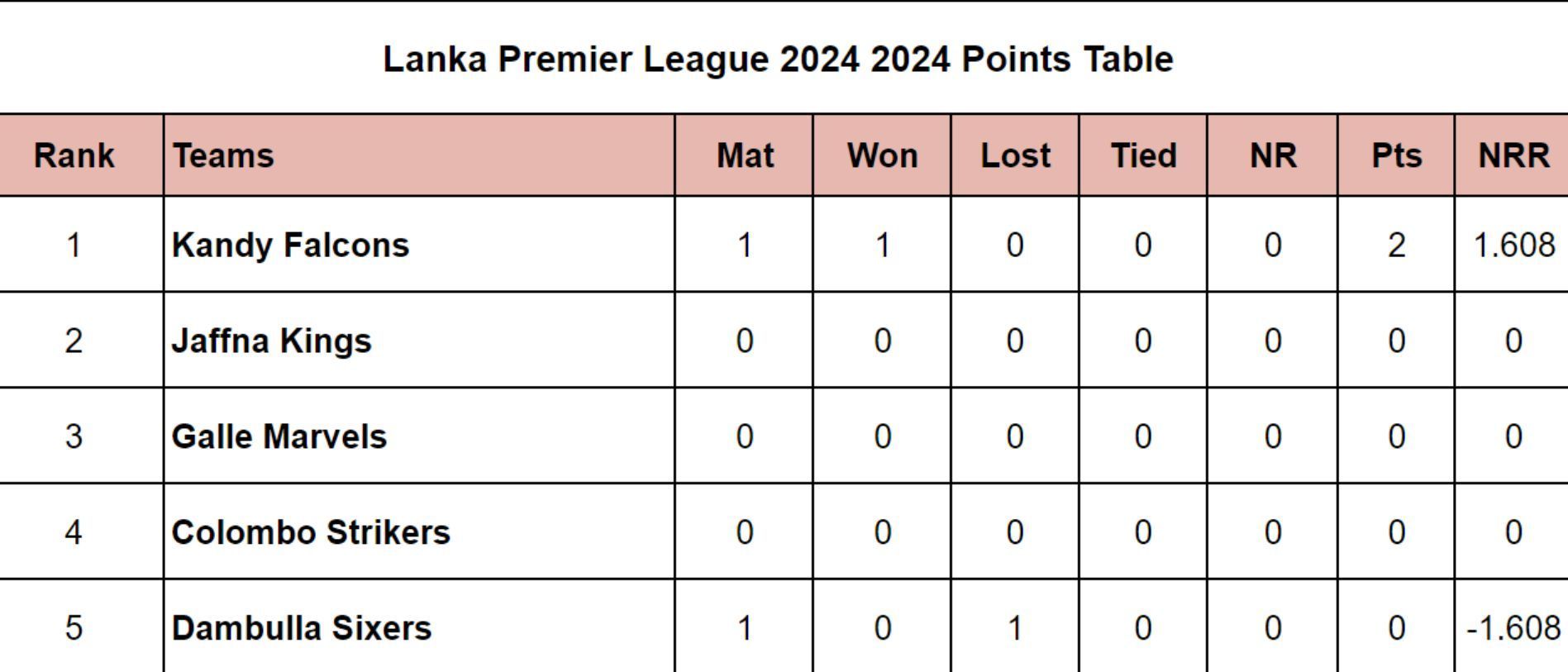 Lanka Premier League 2024 Points Table Updated Standings after BLove