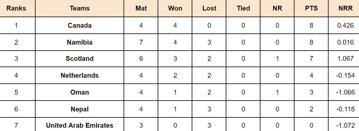 ICC Cricket World Cup League Two Points Table