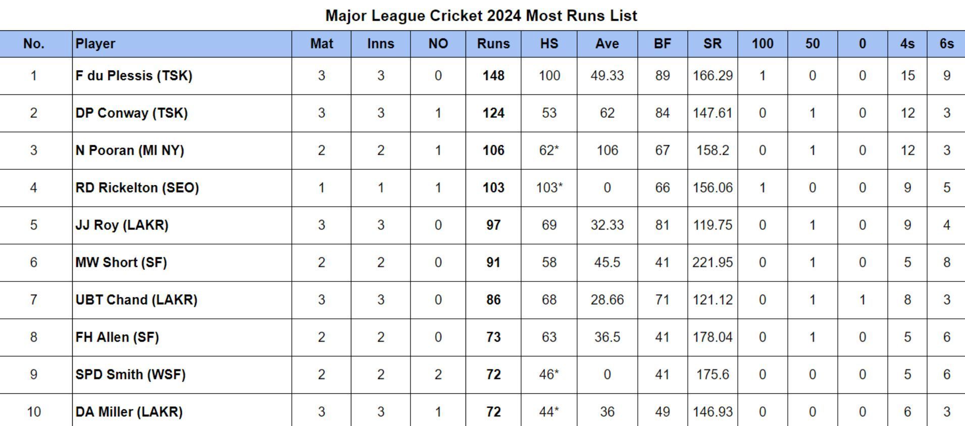 Major League Cricket 2024 Most Runs List