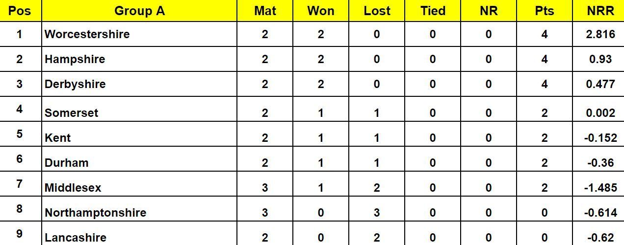 Royal London One Day Cup 2024 Points Table