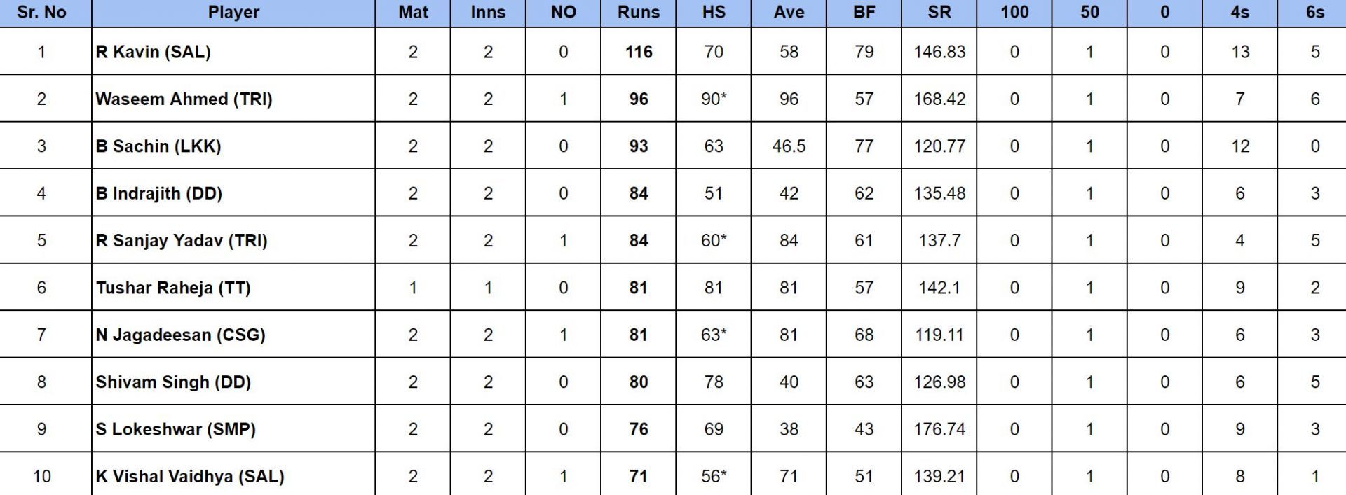 TNPL 2024 Most Runs                       