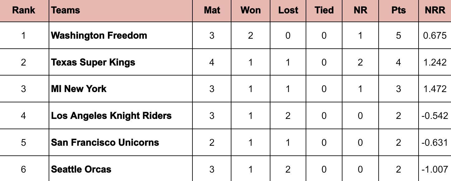 MLC 2024 Points Table                