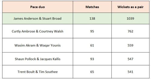 [Credit: Howstat.com] Comparative figures of best Test pace-bowling pairs