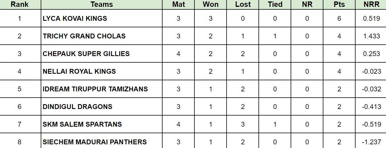 TNPL 2024 Points Table                        