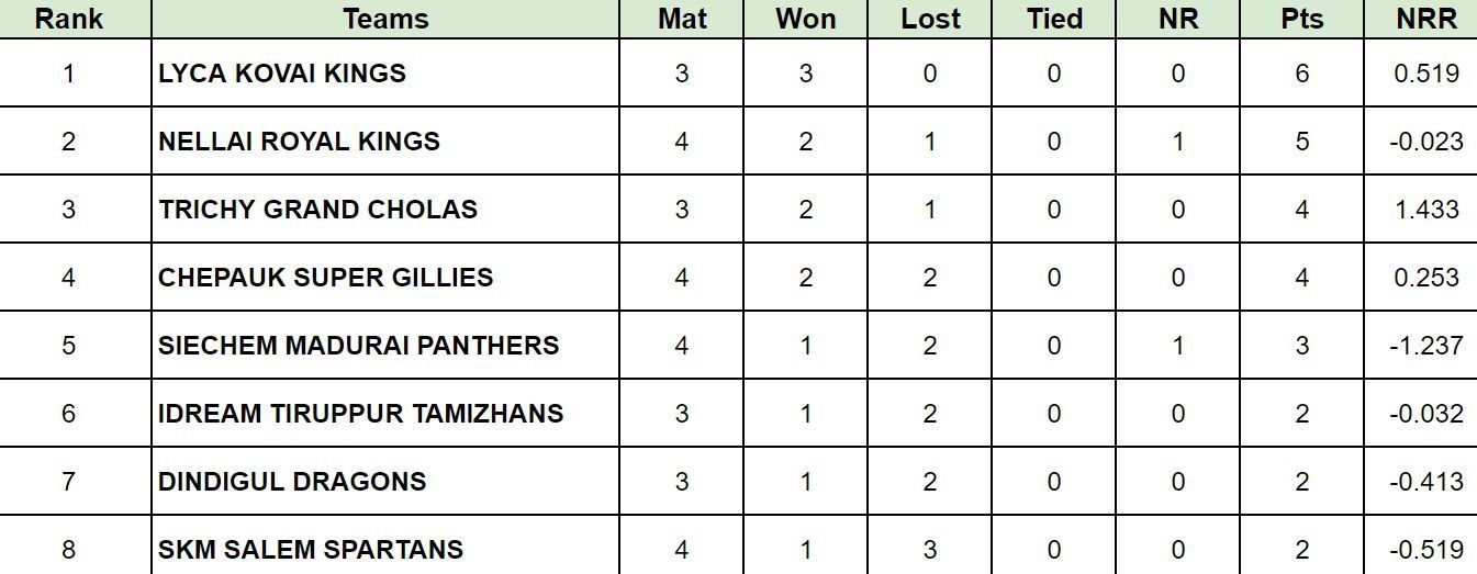 TNPL 2024 Points Table: Updated 