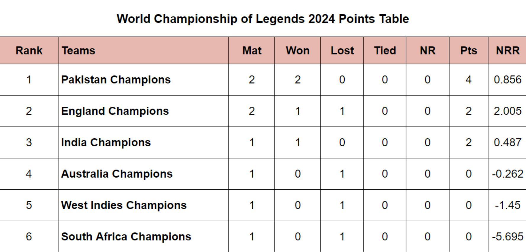 World Championship of Legends 2024 Points Table Updated Standings