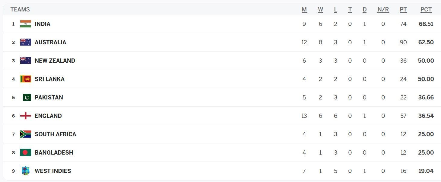 ICC World Test Championship table PC: ESPNcricinfo