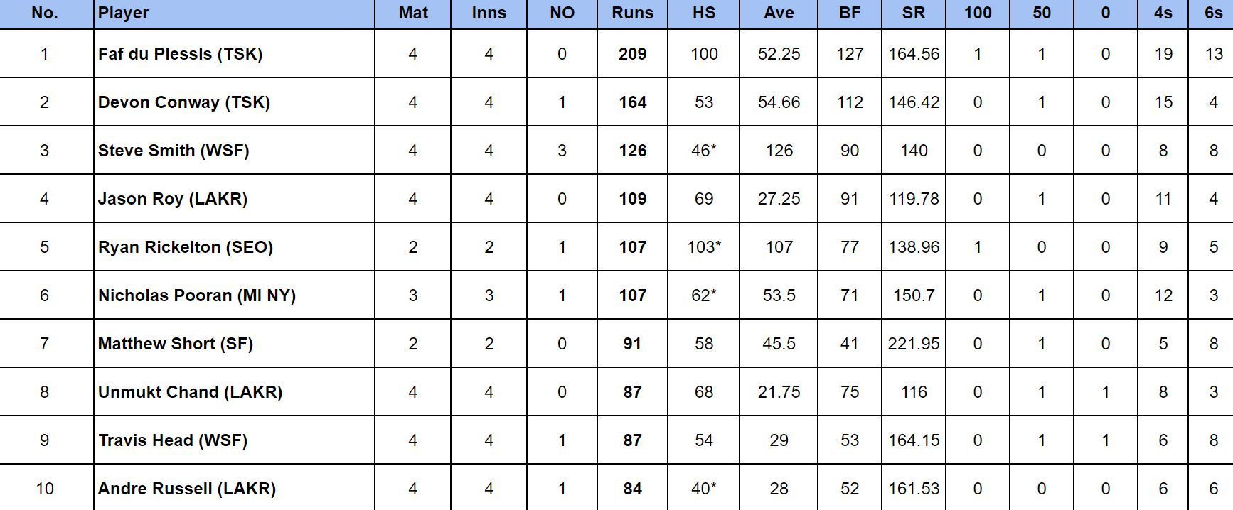 MLC 2024: Most runs                        